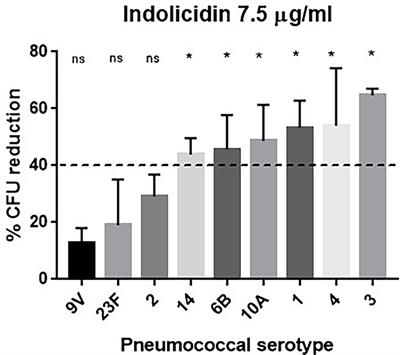 Influence of the Polysaccharide Capsule on the Bactericidal Activity of Indolicidin on Streptococcus pneumoniae